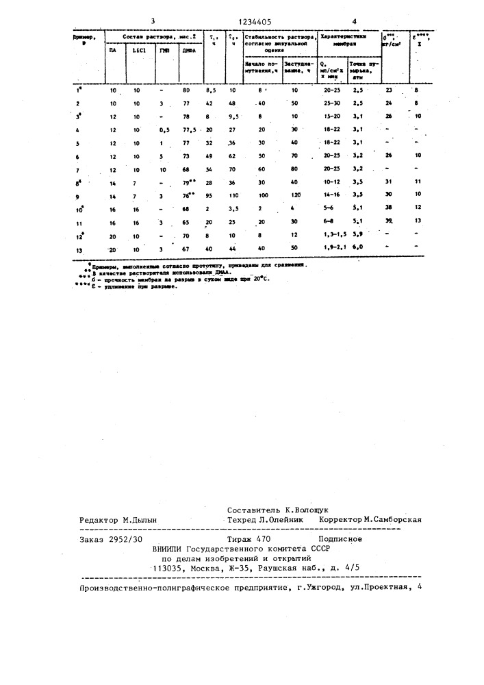 Композиция для формования микрофильтрационных мембран (патент 1234405)