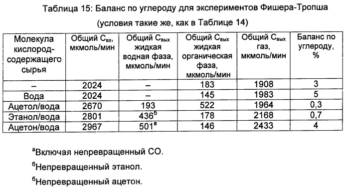 Способ получения биотоплива, где теплоту от реакций образования углерод-углеродных связей используют для проведения реакций газификации биомассы (патент 2501841)