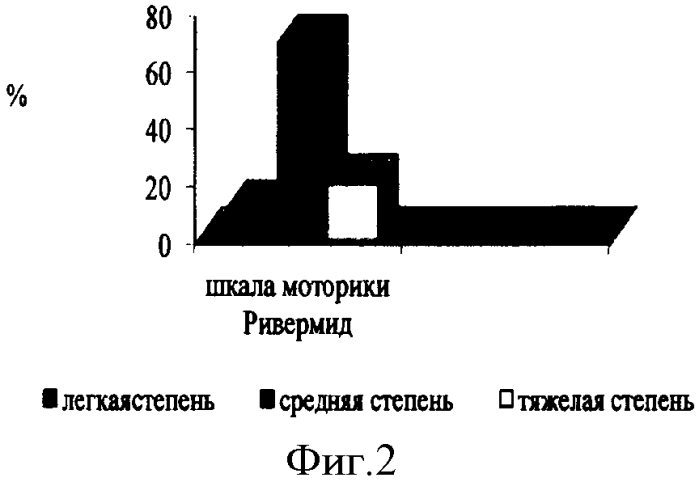 Способ определения степени тяжести детского церебрального паралича у детей раннего возраста (патент 2554752)