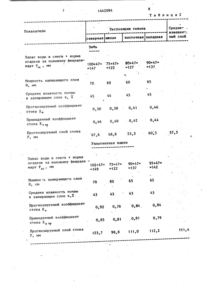 Способ прогнозирования стока талых вод (патент 1442094)