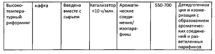 Способ и устройство для обработки потоков углеводородов (патент 2566820)