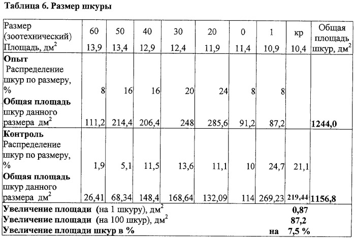 Способ повышения продуктивности плотоядных животных (патент 2297776)