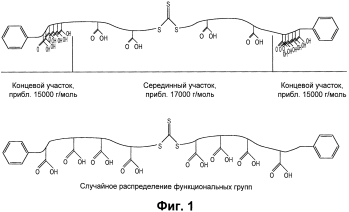 Упорядочные структуры в акриловых полимерах (патент 2559893)