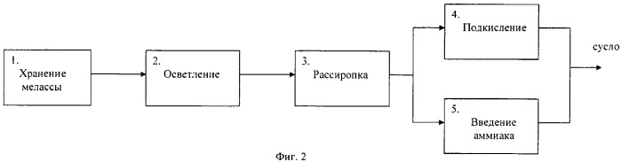 Технологическая линия для приготовления мелассного сусла (патент 2330065)