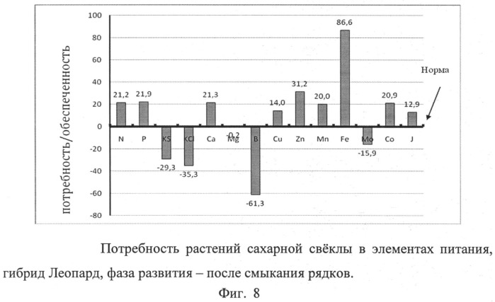 Способ диагностики потребности растений в элементах питания с учетом физиологического состояния растений (патент 2511311)