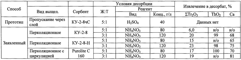Способ переработки фосфогипса (патент 2665512)