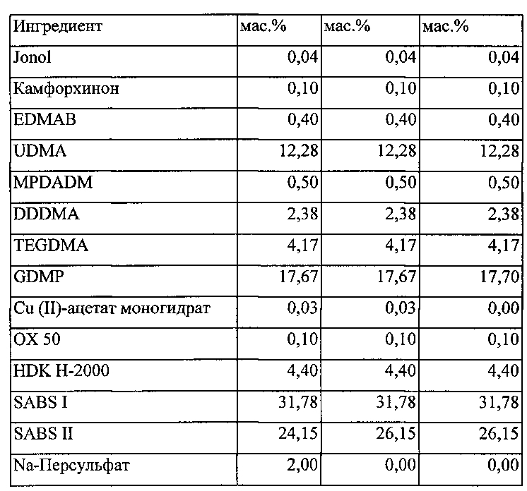 Однокомпонентный самоклеющийся стоматологический состав, способ его изготовления и применения (патент 2600814)