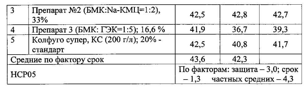 Композиция для защиты картофеля в периоды его хранения и вегетации и способ ее получения (патент 2602447)