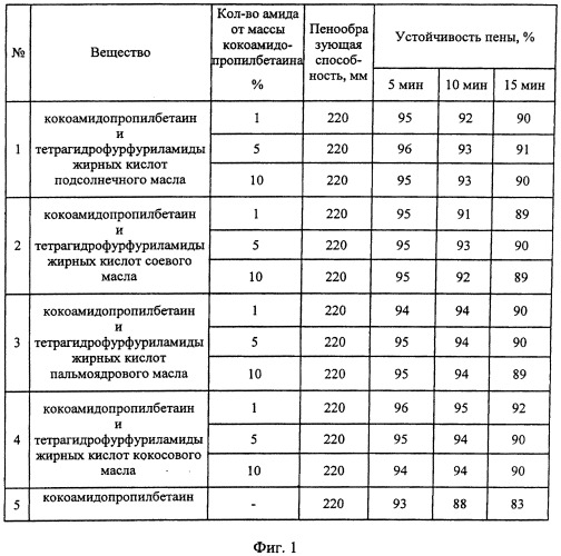 Способ получения тетрагидрофурфуриламидов жирных кислот растительных масел (патент 2540868)