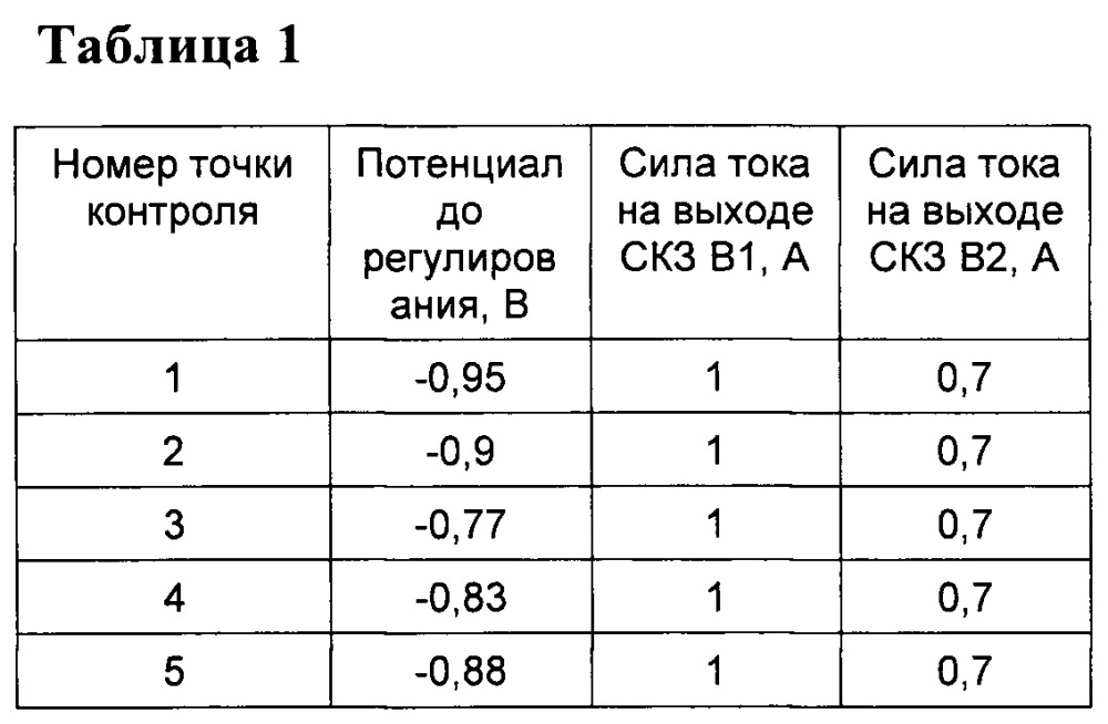 Способ регулирования параметров катодной защиты подземных трубопроводов (патент 2659543)