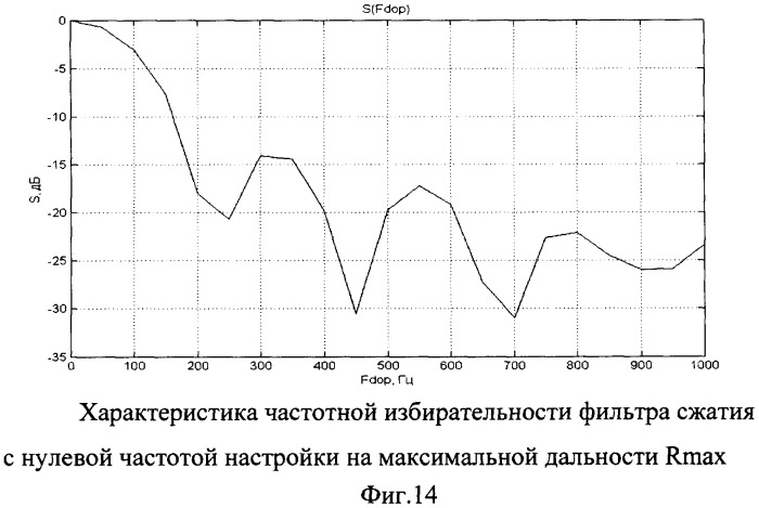 Способ обеспечения постоянной разрешающей способности по дальности в импульсной радиолокационной станции с квазислучайной фазовой модуляцией (патент 2491572)