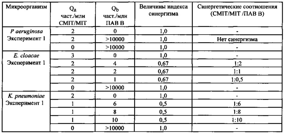 Бактерицидные композиции (патент 2648356)