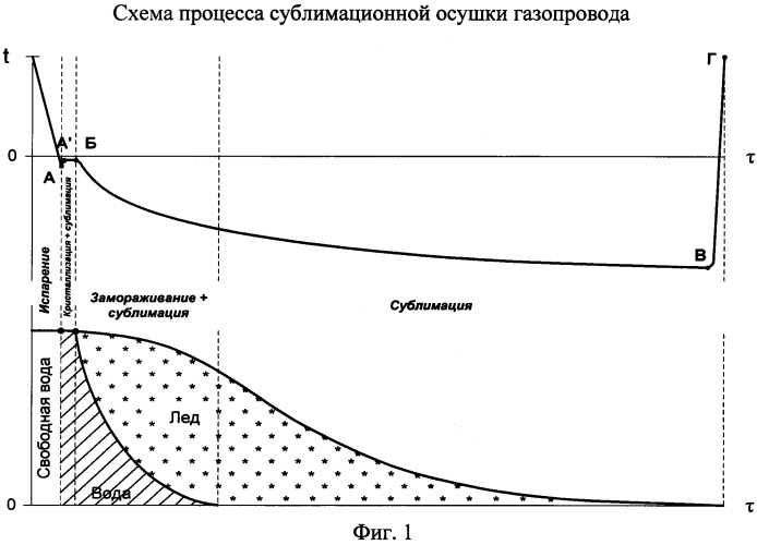 Способ осушки полости газопровода в условиях отрицательных температур (патент 2578261)