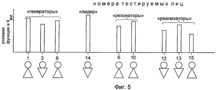 Способ формирования коллектива для решения творческих задач (патент 2421124)