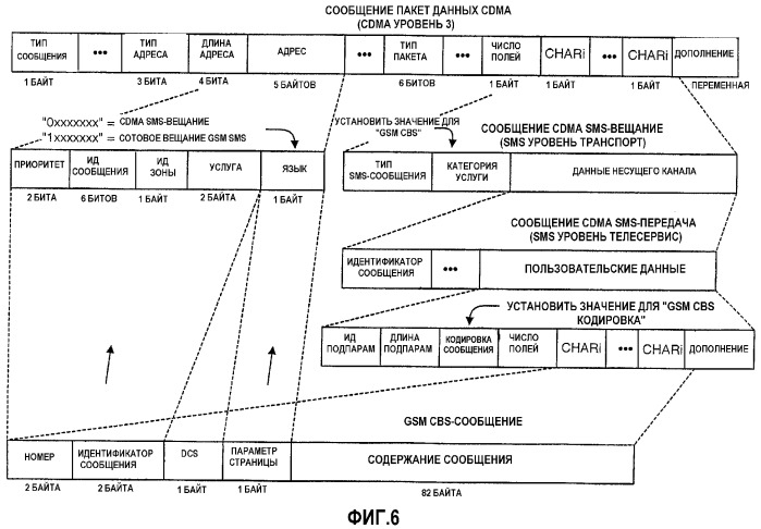 Передача сотовых вещательных gsm sms-сообщений в системах связи cdma (патент 2323547)