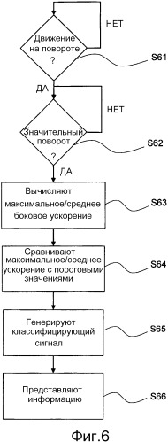 Способ и система оценки, относящиеся к ускорению (патент 2545189)