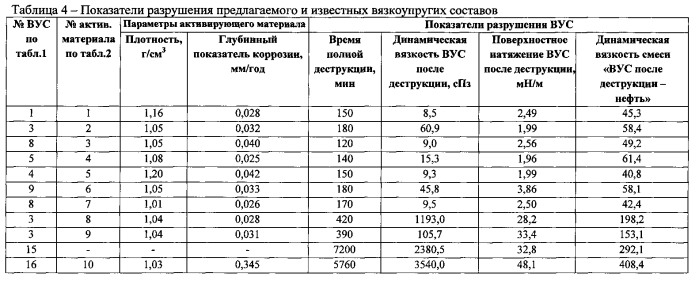 Способ глушения скважин и вязкоупругий состав для его осуществления (патент 2575384)