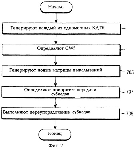 Устройство и способ генерации кодов в системе связи (патент 2251793)