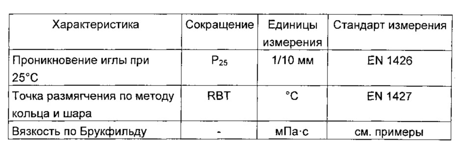 Битумные композиции, содержащие добавки, обладающие улучшенными термообратимыми свойствами (патент 2636487)