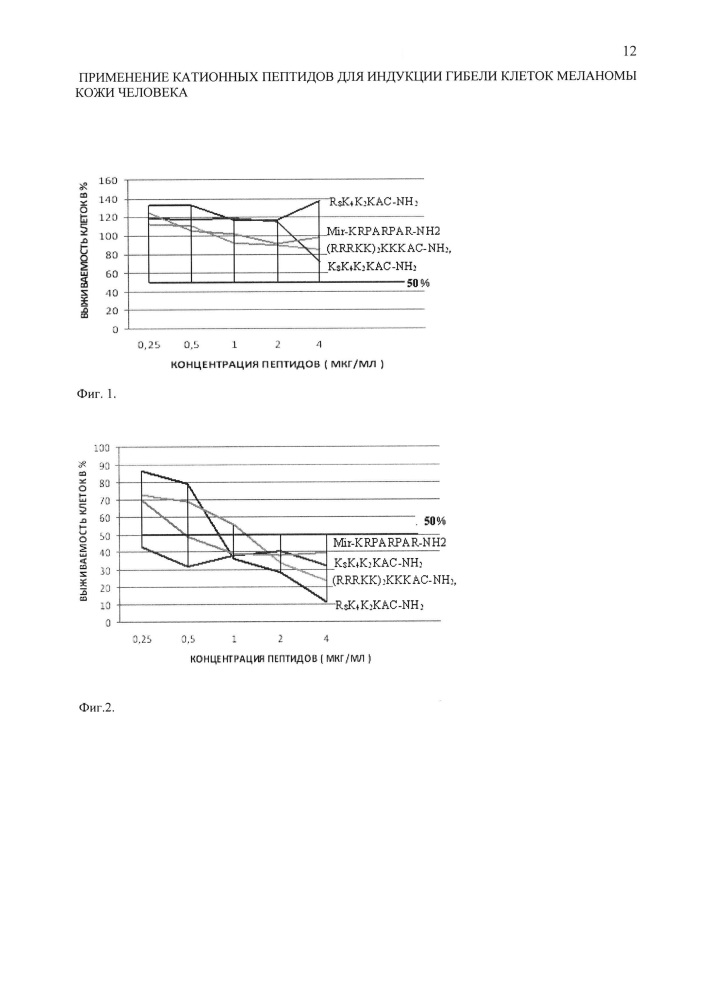 Применение катионных пептидов для индукции гибели клеток меланомы кожи человека (патент 2620170)