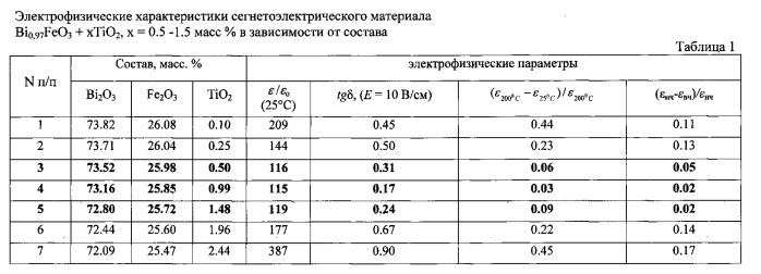 Сегнетоэлектрический керамический материал (патент 2580117)