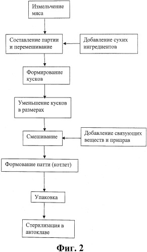 Влажные пищевые композиции, имеющие характеристики сухих пищевых композиций (патент 2558537)