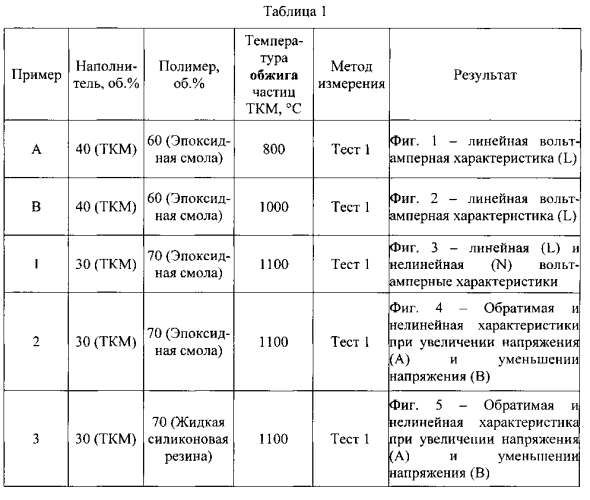 Композиции с нелинейными вольт-амперными характеристиками (патент 2560411)