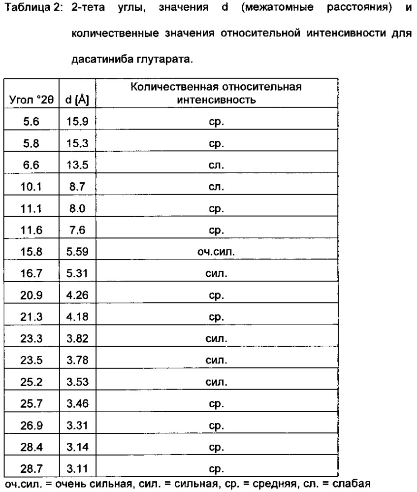 Соли дасатиниба в аморфной форме (патент 2655435)