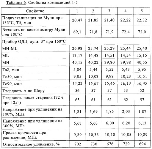 Эластомерная композиция (патент 2299221)