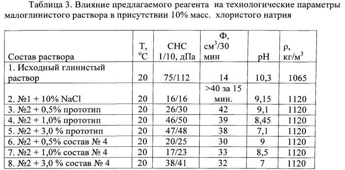 Реагент для обработки буровых растворов (патент 2555023)