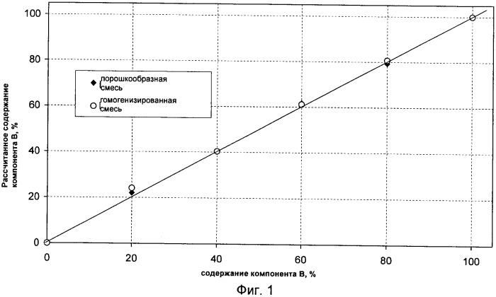 Ямр способ для определения и регулирования состава смеси полимеров при полимеризации (патент 2378642)