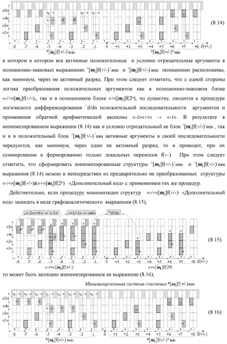 Функциональная входная структура сумматора с процедурой логического дифференцирования d/dn первой промежуточной суммы минимизированных аргументов слагаемых &#177;[ni]f(+/-)min и &#177;[mi]f(+/-)min (варианты русской логики) (патент 2427028)