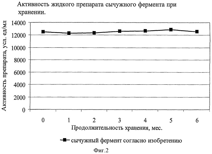 Способ производства сычужного фермента (патент 2425878)