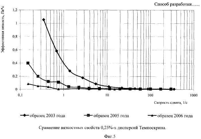 Способ разработки неоднородного нефтяного пласта (патент 2328596)