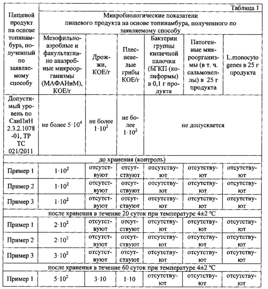 Способ производства пищевого продукта на основе топинамбура (патент 2629218)