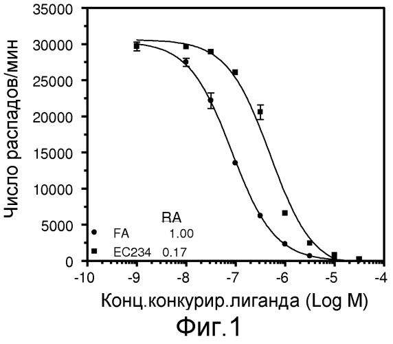 Конъюгаты, содержащие гидрофильные спейсеры линкеров (патент 2523909)
