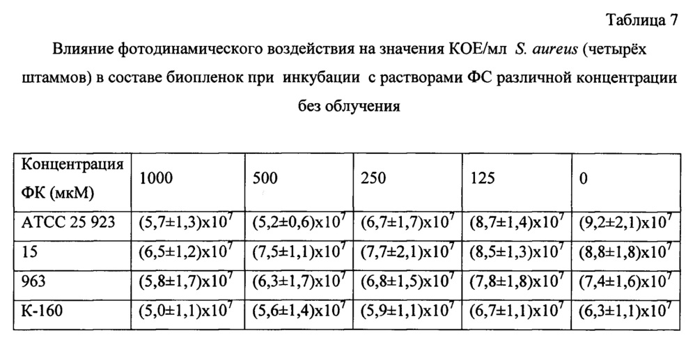 Фотостабильная фармацевтическая композиция для терапии очагов бактериального поражения (патент 2662082)