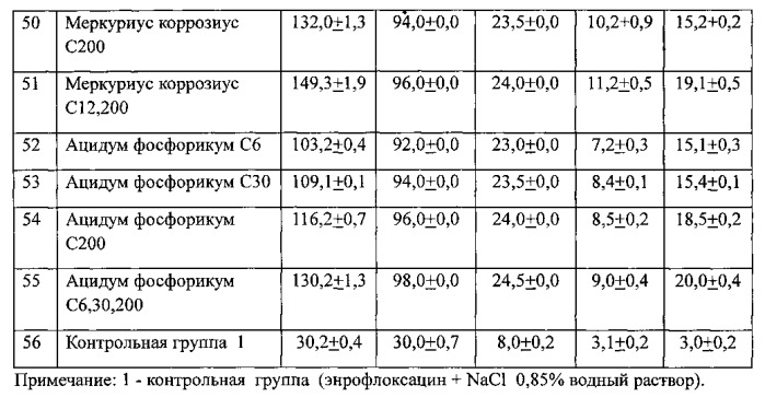 Способ снижения токсического действия энрофлоксацина на клеточный иммунитет с применением гомеопатических препаратов in vitro (патент 2563810)