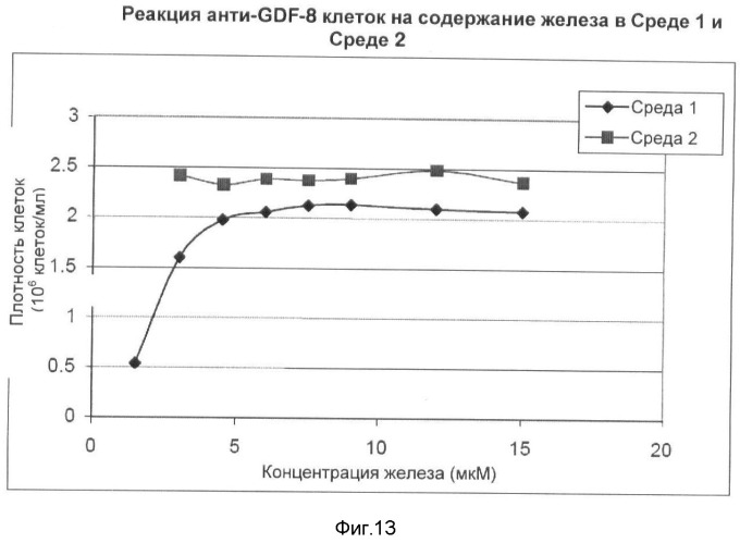 Получение рекомбинантного белка pфно-lg (патент 2458988)