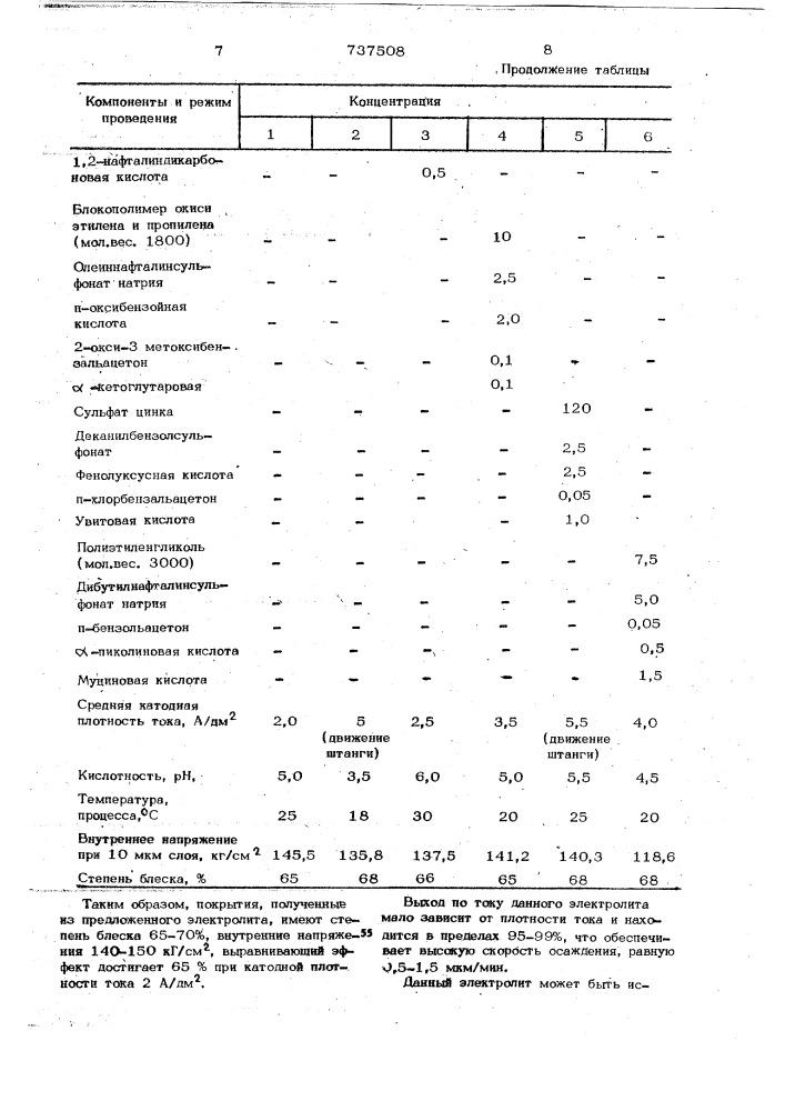 Нецианистый электролит блестящегоцинкования (патент 737508)