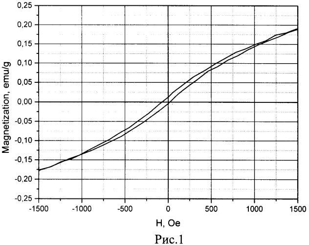 Способ получения водорастворимых аддуктов на основе магнитоупорядоченных оксидов железа и замещенных бета-циклодекстринов (патент 2453499)