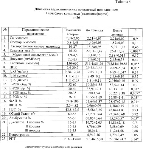 Способ лечения детей с функциональными расстройствами кишечника (патент 2372887)