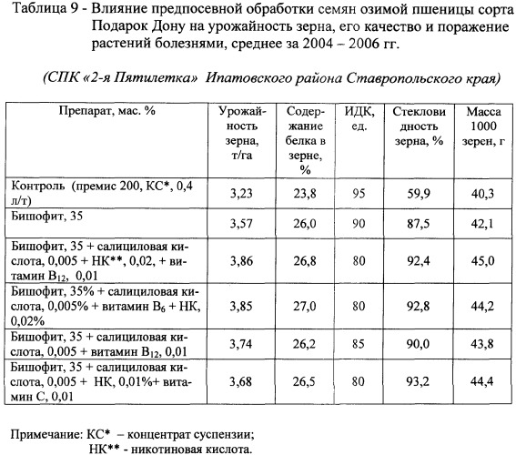 Средство для предпосевной обработки семян сельскохозяйственных культур (варианты) (патент 2341928)