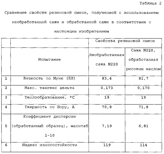 Сажа с улучшенными свойствами для использования в обработке резины (патент 2575463)