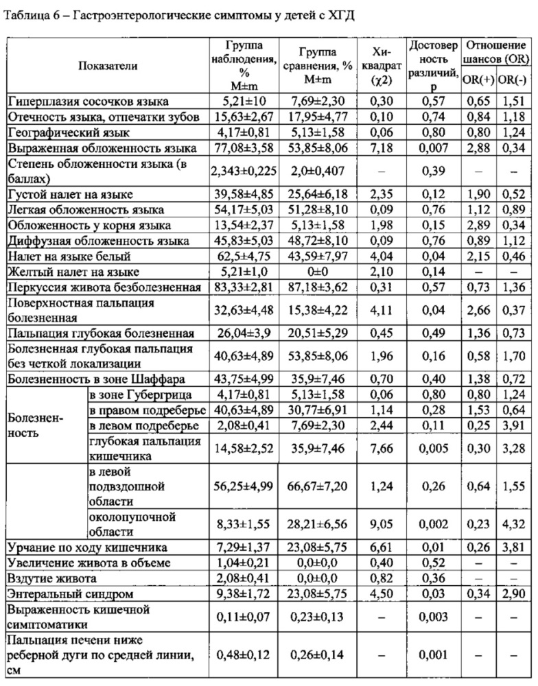 Способ диагностики у детей хронического гастродуоденита, ассоциированного с воздействием хрома, никеля, марганца, хлороформа и тетрахлорметана техногенного происхождения (патент 2616326)