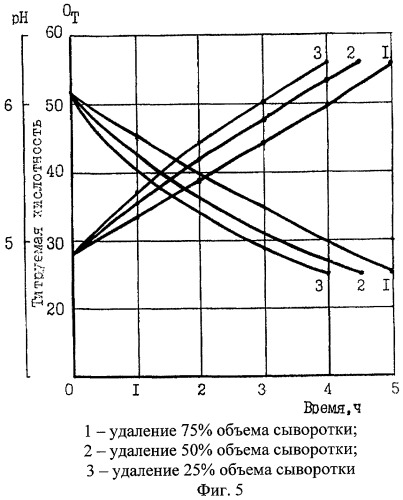 Способ производства творога для детского питания (патент 2285426)