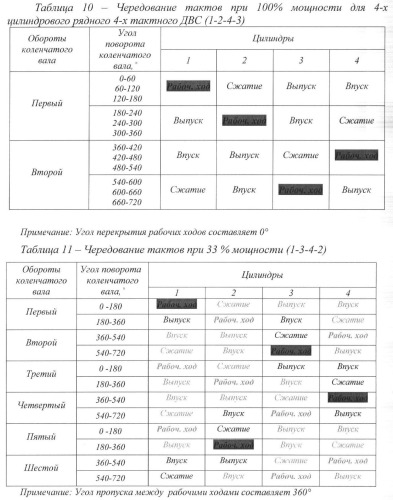 Способ дискретного изменения мощности двс (варианты) (патент 2380562)