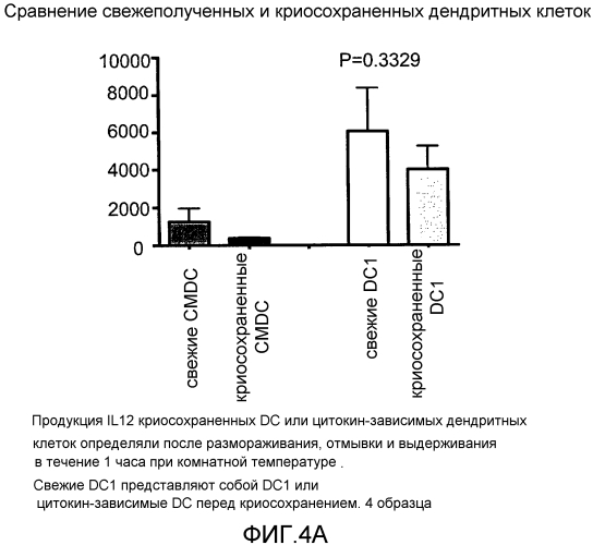 Система и способ получения и хранения активированных зрелых дендритных клеток (патент 2575978)