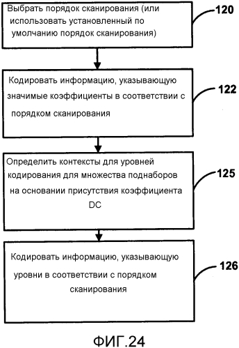 Кодирование коэффициентов преобразования для видеокодирования (патент 2562381)