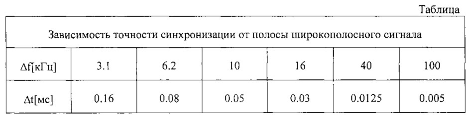 Способ энергетически скрытной передачи дискретных сообщений по каналам радиосвязи (патент 2608178)